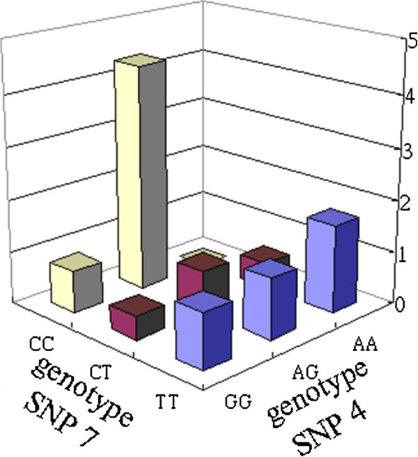 Improved branch and bound algorithm for detecting SNP-SNP interactions in breast cancer.