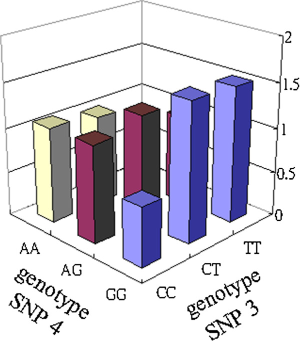 Improved branch and bound algorithm for detecting SNP-SNP interactions in breast cancer.