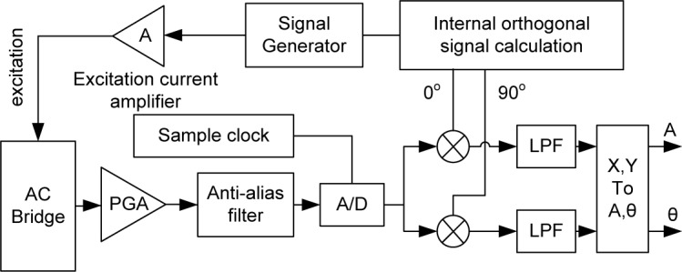 Eddy Current Rail Inspection Using AC Bridge Techniques.