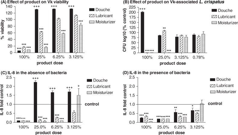 Effects of feminine hygiene products on the vaginal mucosal biome.