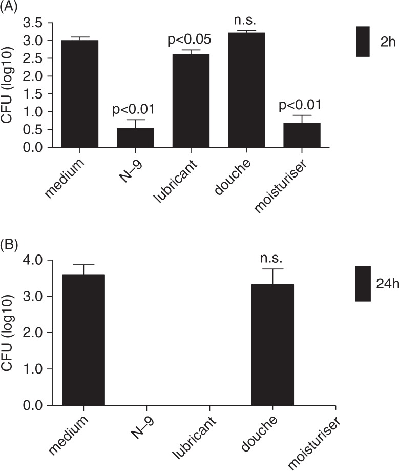 Effects of feminine hygiene products on the vaginal mucosal biome.