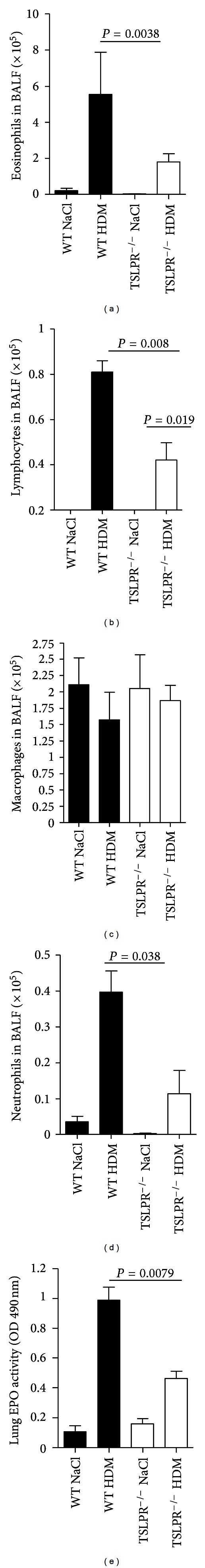 Thymic Stromal Lymphopoietin Enhances Th2/Th22 and Reduces IL-17A in Protease-Allergen-Induced Airways Inflammation.