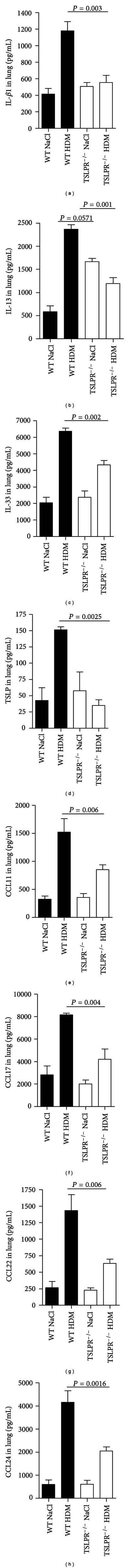 Thymic Stromal Lymphopoietin Enhances Th2/Th22 and Reduces IL-17A in Protease-Allergen-Induced Airways Inflammation.