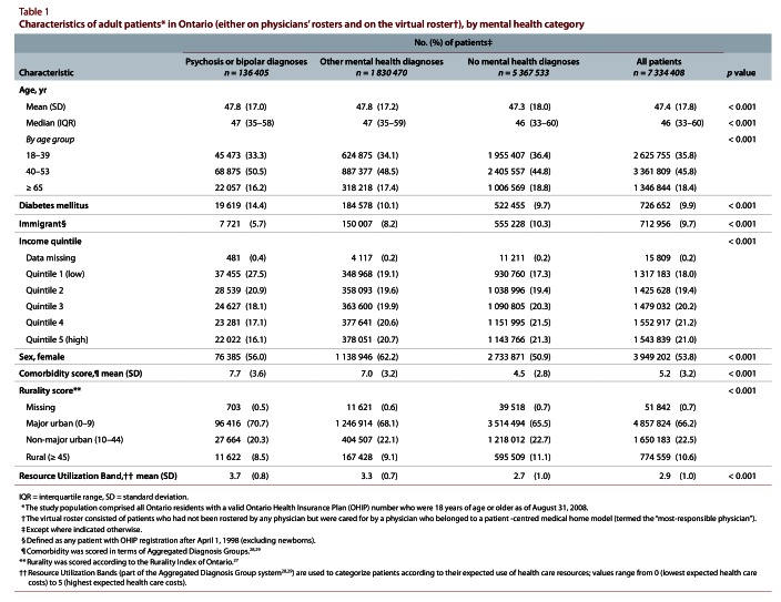 Inclusion of persons with mental illness in patient-centred medical homes: cross-sectional findings from Ontario, Canada.