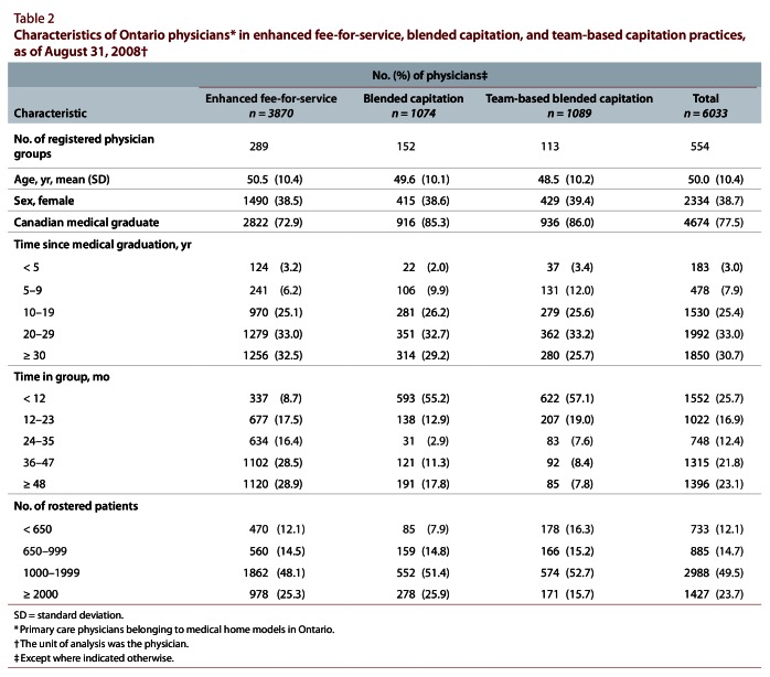 Inclusion of persons with mental illness in patient-centred medical homes: cross-sectional findings from Ontario, Canada.