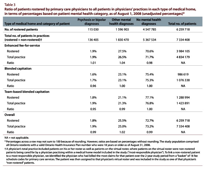 Inclusion of persons with mental illness in patient-centred medical homes: cross-sectional findings from Ontario, Canada.