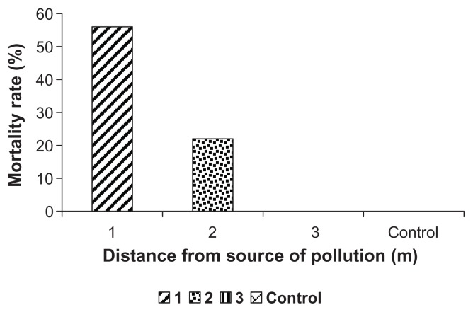 1-hydroxypyrene levels in blood samples of rats after exposure to generator fumes.