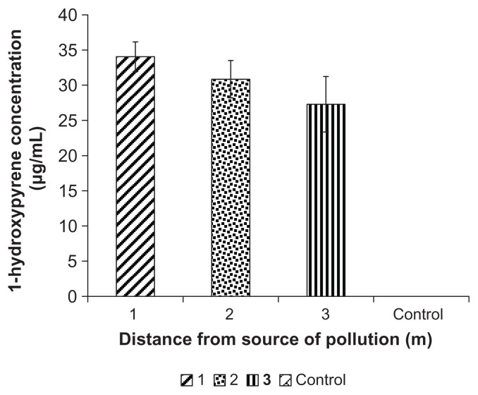 1-hydroxypyrene levels in blood samples of rats after exposure to generator fumes.