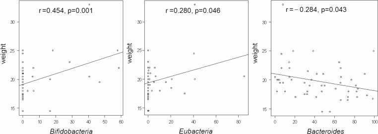 The association of gut microbiota with body weight and body mass index in preschool children of Estonia.