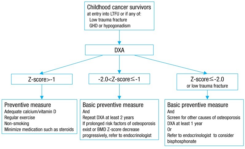 Bone mineral density deficits in childhood cancer survivors: Pathophysiology, prevalence, screening, and management.