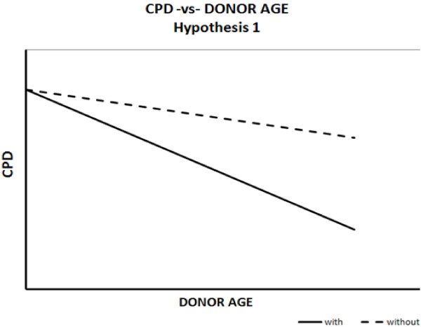 A relationship exists between replicative senescence and cardiovascular health.