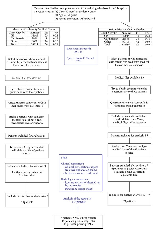 Symptomatic pectus excavatum in seniors: an exploratory study on clinical presentation and incidence in daily practice.