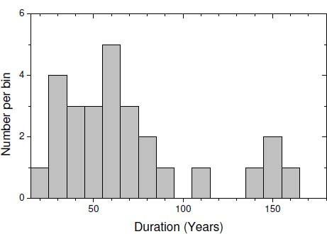 A History of Solar Activity over Millennia