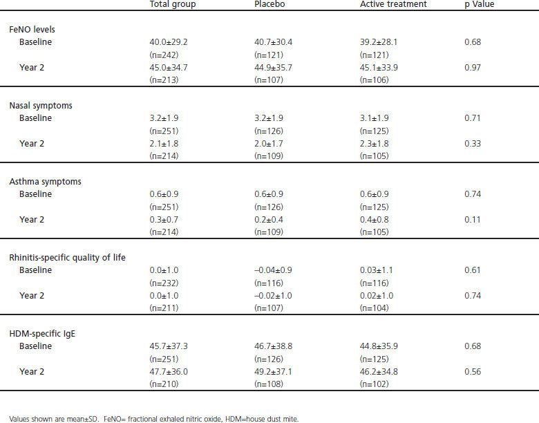 Exhaled nitric oxide measures allergy not symptoms in children with allergic rhinitis in primary care: a prospective cross-sectional and longitudinal cohort study.