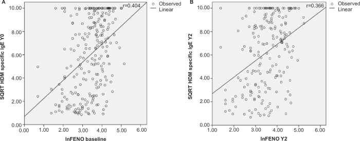 Exhaled nitric oxide measures allergy not symptoms in children with allergic rhinitis in primary care: a prospective cross-sectional and longitudinal cohort study.