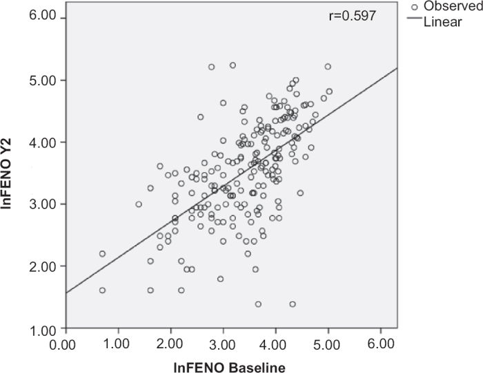 Exhaled nitric oxide measures allergy not symptoms in children with allergic rhinitis in primary care: a prospective cross-sectional and longitudinal cohort study.