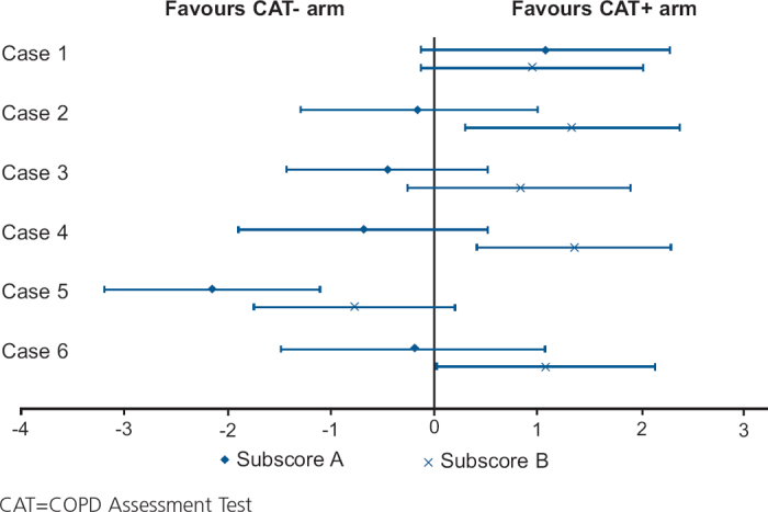 Utility of COPD Assessment Test (CAT) in primary care consultations: a randomised controlled trial.