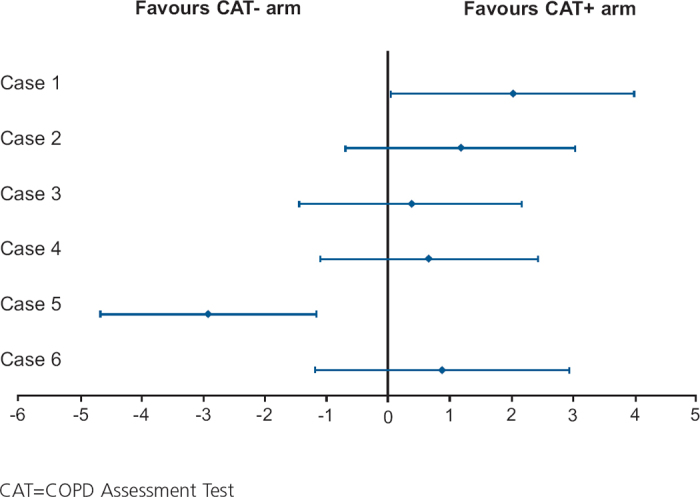 Utility of COPD Assessment Test (CAT) in primary care consultations: a randomised controlled trial.