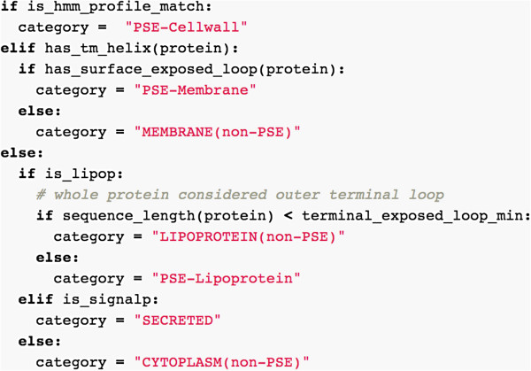 Inmembrane, a bioinformatic workflow for annotation of bacterial cell-surface proteomes.