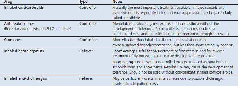 Practical approach to managing exercise-induced asthma in children and adults.