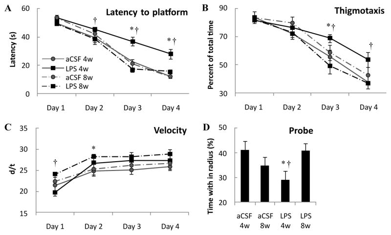 Time-Dependent Compensatory Responses to Chronic Neuroinflammation in Hippocampus and Brainstem: The Potential Role of Glutamate Neurotransmission.