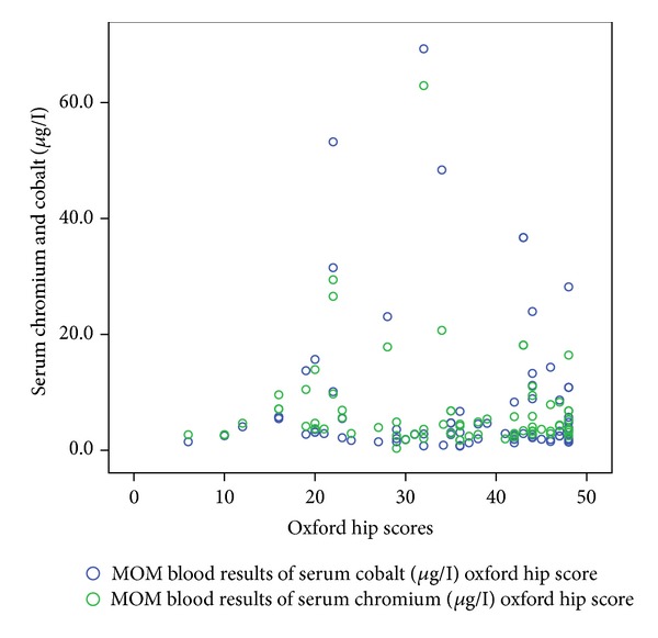 The Correlation of Serum Metal Ions with Functional Outcome Scores at Three-to-Six Years following Large Head Metal-on-Metal Hip Arthroplasty.