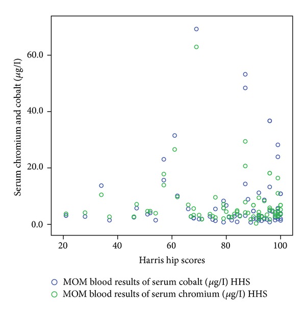 The Correlation of Serum Metal Ions with Functional Outcome Scores at Three-to-Six Years following Large Head Metal-on-Metal Hip Arthroplasty.