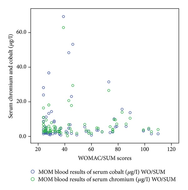 The Correlation of Serum Metal Ions with Functional Outcome Scores at Three-to-Six Years following Large Head Metal-on-Metal Hip Arthroplasty.