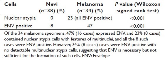 Human endogenous retroviral K element encodes fusogenic activity in melanoma cells.