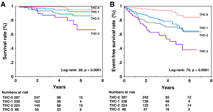 Association between heart calcification assessed by echocardiography and future cardiovascular disease mortality and morbidity