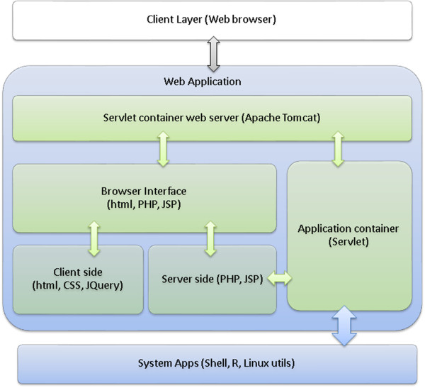 SVAw - a web-based application tool for automated surrogate variable analysis of gene expression studies.