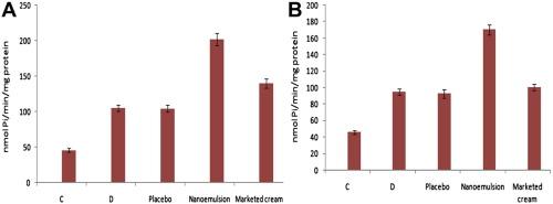 In vivo study of clobetasol propionate loaded nanoemulsion for topical application in psoriasis and atopic dermatitis