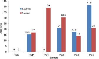 Antibacterial study of silver doped zinc oxide nanoparticles against Staphylococcus aureus and Bacillus subtilis