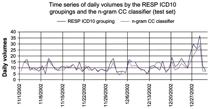 Using n-Grams for Syndromic Surveillance in a Turkish Emergency Department Without English Translation: A Feasibility Study.