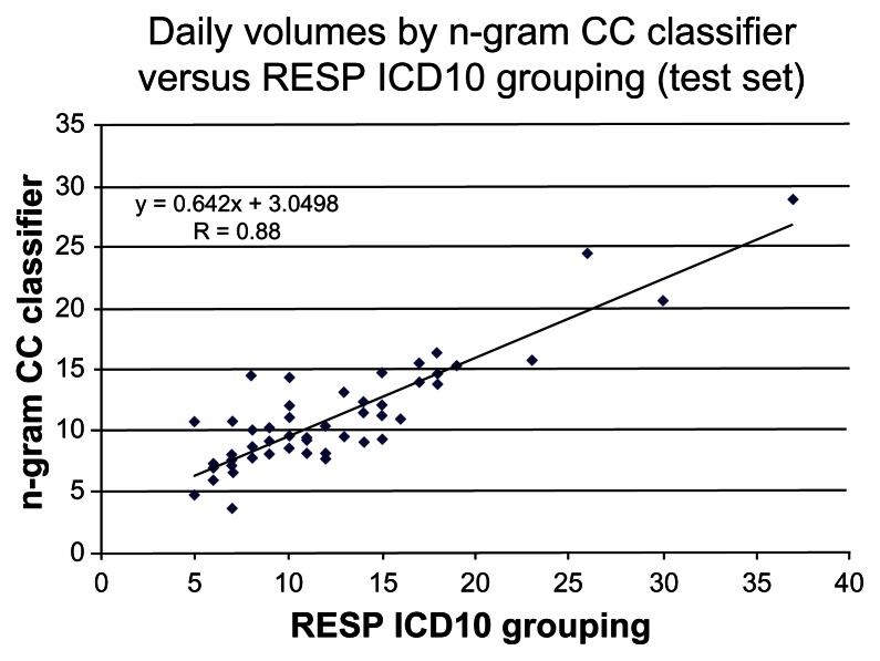 Using n-Grams for Syndromic Surveillance in a Turkish Emergency Department Without English Translation: A Feasibility Study.