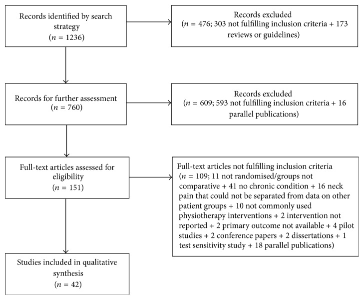 Evidence of Physiotherapy Interventions for Patients with Chronic Neck Pain: A Systematic Review of Randomised Controlled Trials.