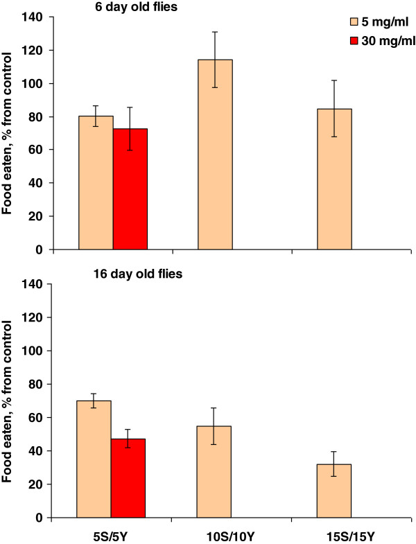 Lifespan extension and delay of age-related functional decline caused by Rhodiola rosea depends on dietary macronutrient balance.