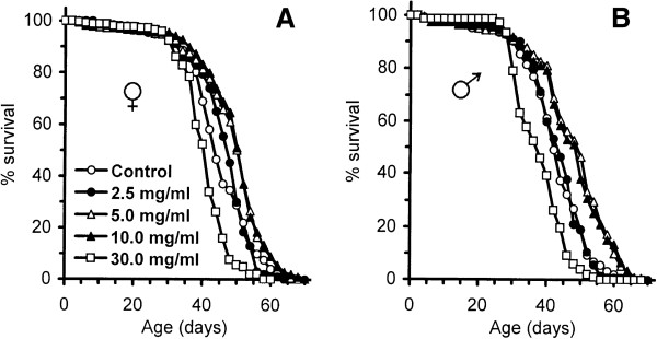 Lifespan extension and delay of age-related functional decline caused by Rhodiola rosea depends on dietary macronutrient balance.