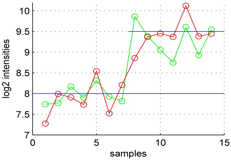 A Flexible Microarray Data Simulation Model.