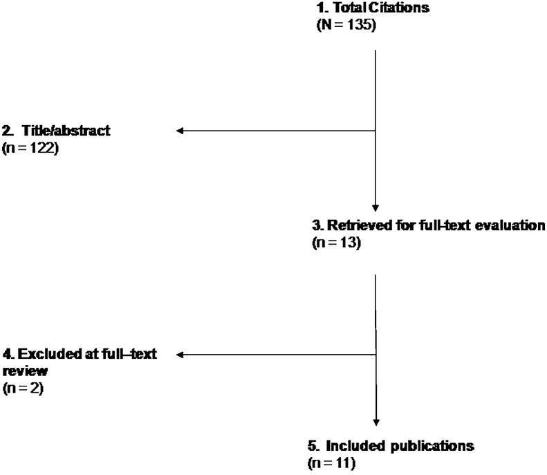 Neck Pain Following Cervical Laminoplasty: Does Preservation of the C2 Muscle Attachments and/or C7 Matter?