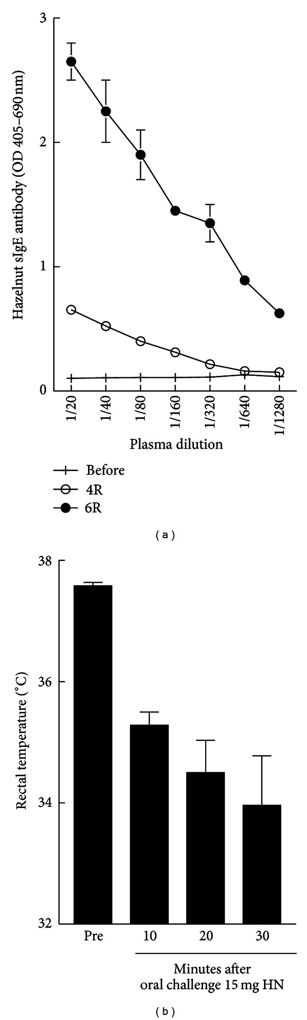 Identification of T- and B-Cell Subsets That Expand in the Central and Peripheral Lymphoid Organs during the Establishment of Nut Allergy in an Adjuvant-Free Mouse Model.