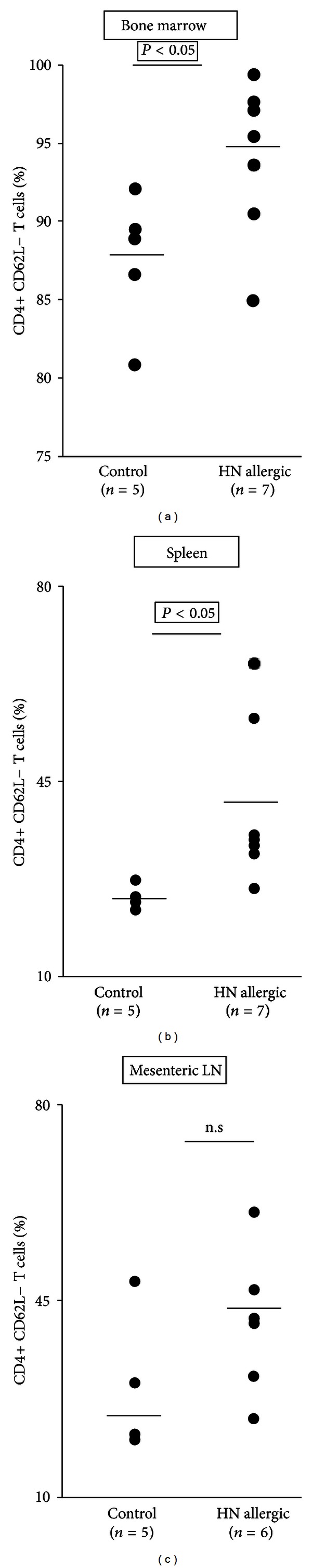 Identification of T- and B-Cell Subsets That Expand in the Central and Peripheral Lymphoid Organs during the Establishment of Nut Allergy in an Adjuvant-Free Mouse Model.