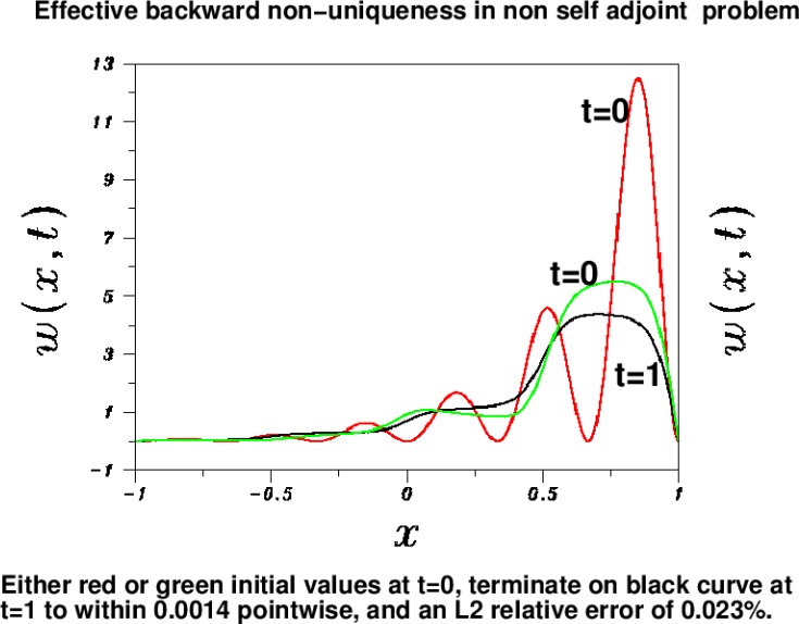 Hazardous Continuation Backward in Time in Nonlinear Parabolic Equations, and an Experiment in Deblurring Nonlinearly Blurred Imagery.