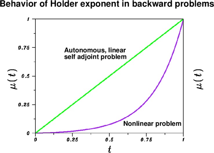 Hazardous Continuation Backward in Time in Nonlinear Parabolic Equations, and an Experiment in Deblurring Nonlinearly Blurred Imagery.