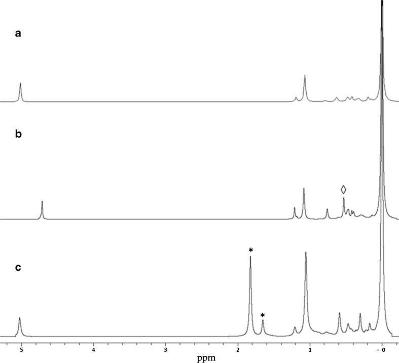 The lipidome and proteome of oil bodies from Helianthus annuus (common sunflower).