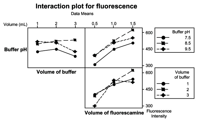 Utility of Experimental Design in Pre-Column Derivatization for the Analysis of Tobramycin by HPLC-Fluorescence Detection: Application to Ophthalmic Solution and Human Plasma.