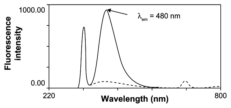 Utility of Experimental Design in Pre-Column Derivatization for the Analysis of Tobramycin by HPLC-Fluorescence Detection: Application to Ophthalmic Solution and Human Plasma.