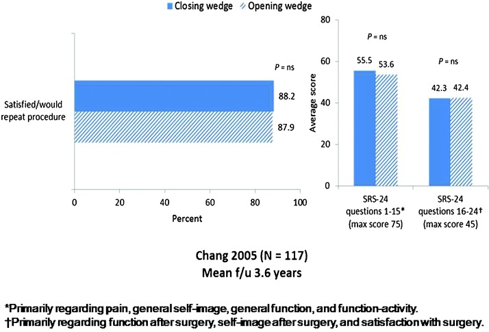 Vertebral Osteotomies in Ankylosing Spondylitis-Comparison of Outcomes Following Closing Wedge Osteotomy versus Opening Wedge Osteotomy: A Systematic Review.