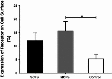 Natural killer cells in patients with severe chronic fatigue syndrome.