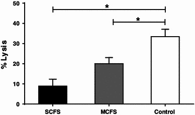 Natural killer cells in patients with severe chronic fatigue syndrome.